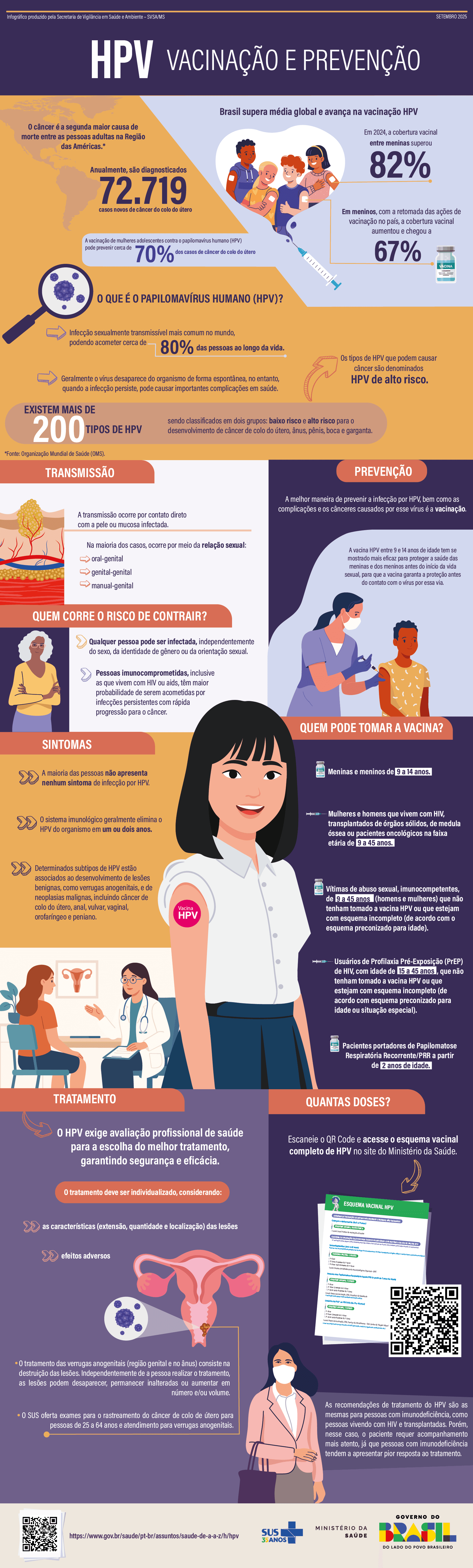 Infográfico HPV Vacinação e Prevenção - Ministério da Saúde